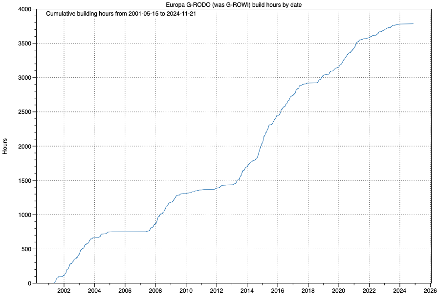 accumulated hours by date