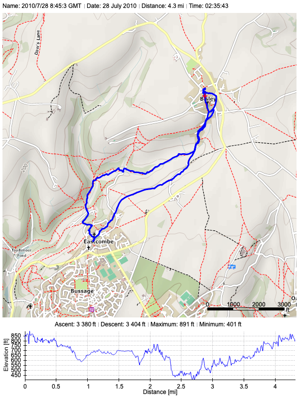 Track plot