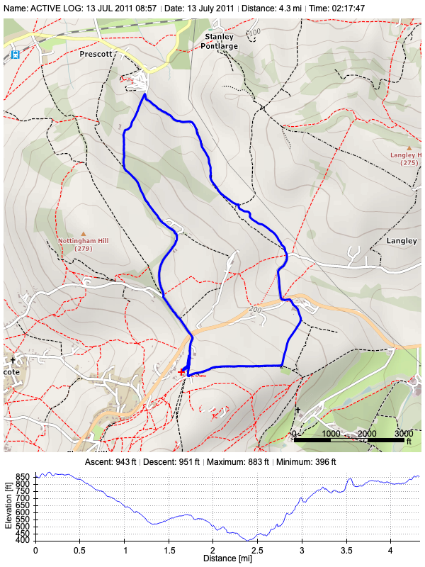 Track plot