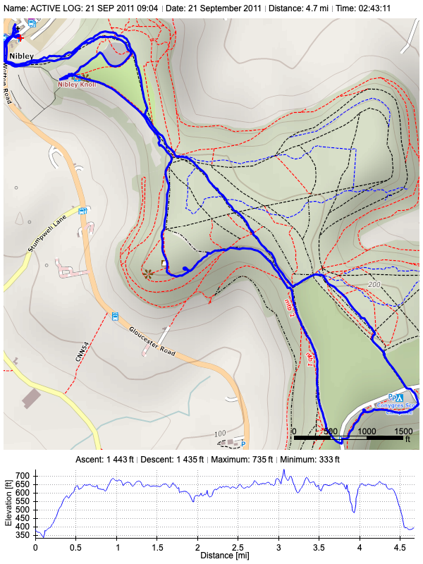 Track plot