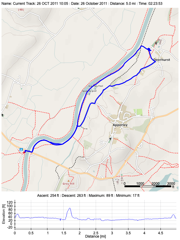 Track plot