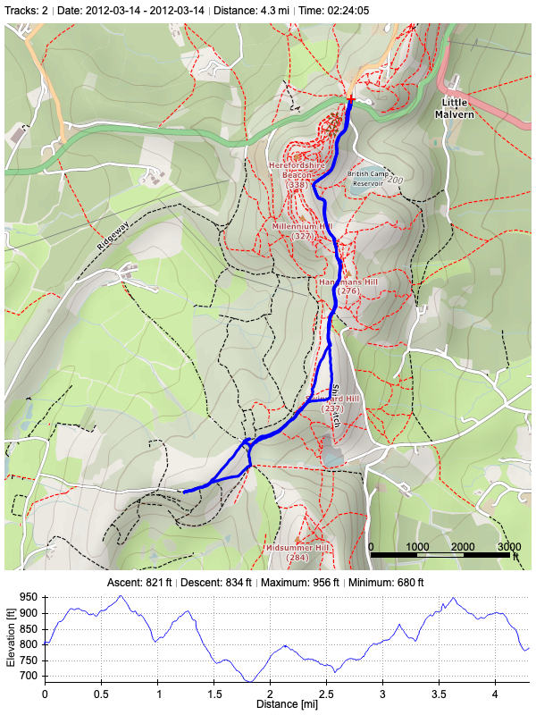 Track plot