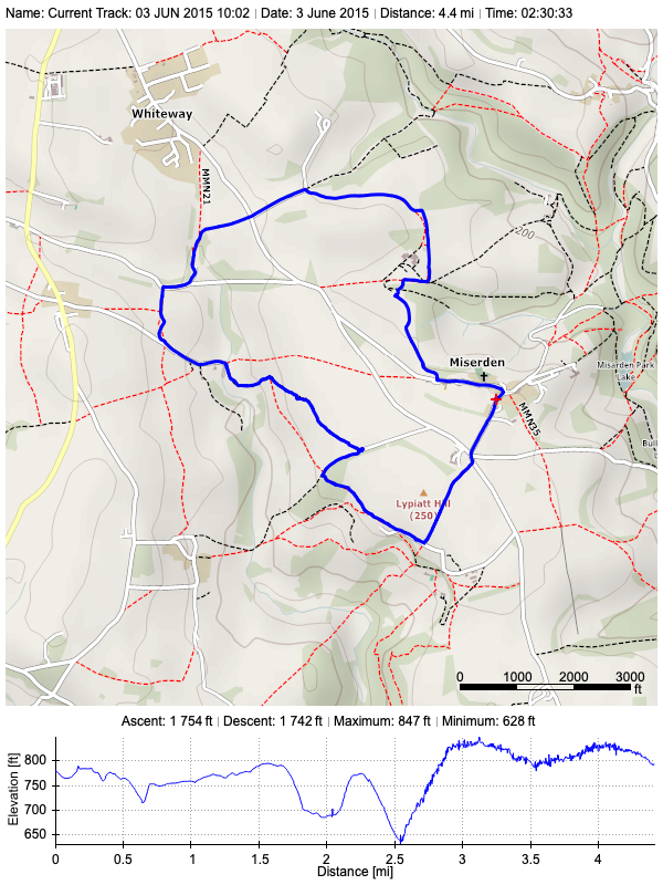 Track plot