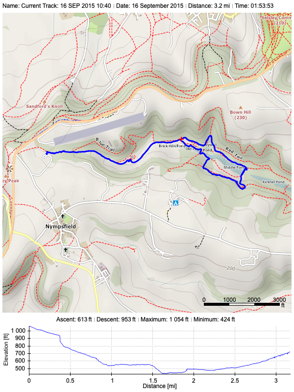 Track plot