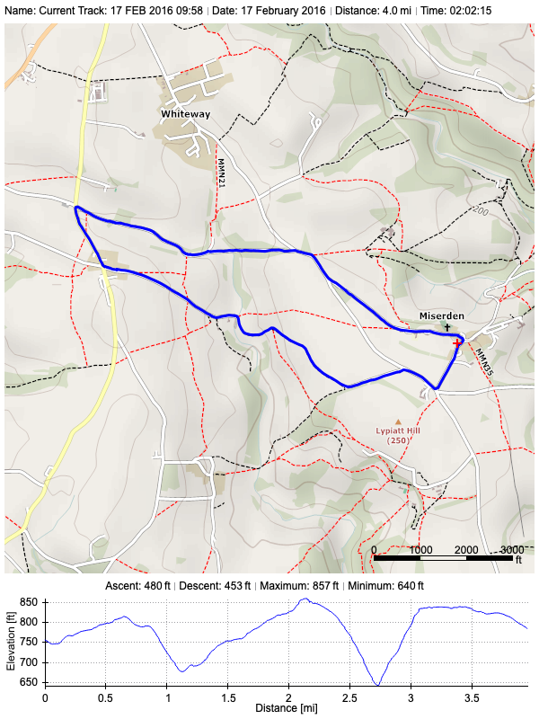 Track plot