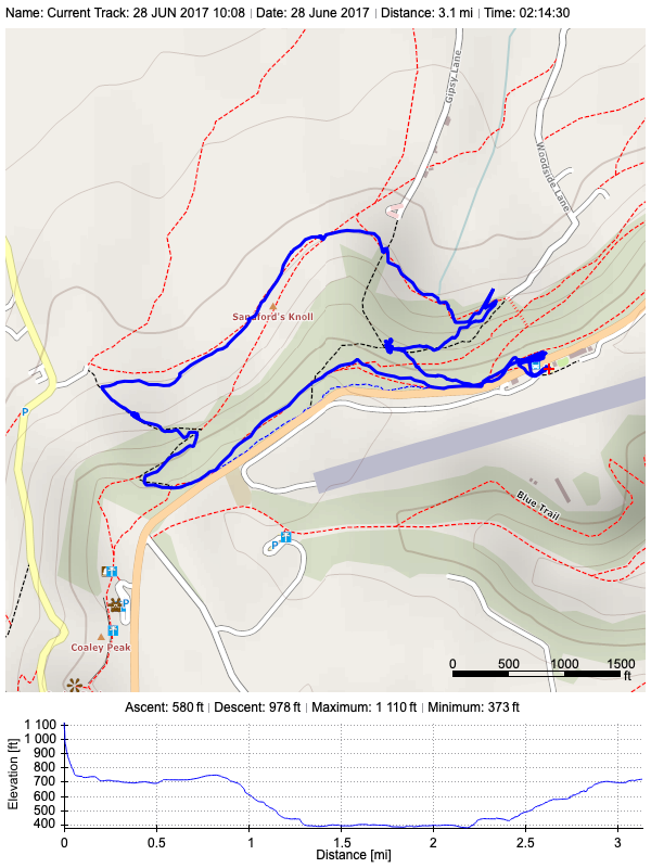 Track plot