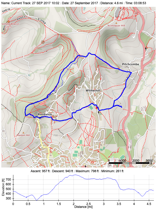 Track plot