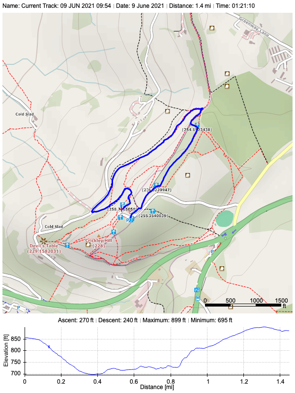 Track plot