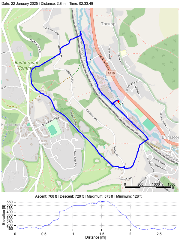 Track plot