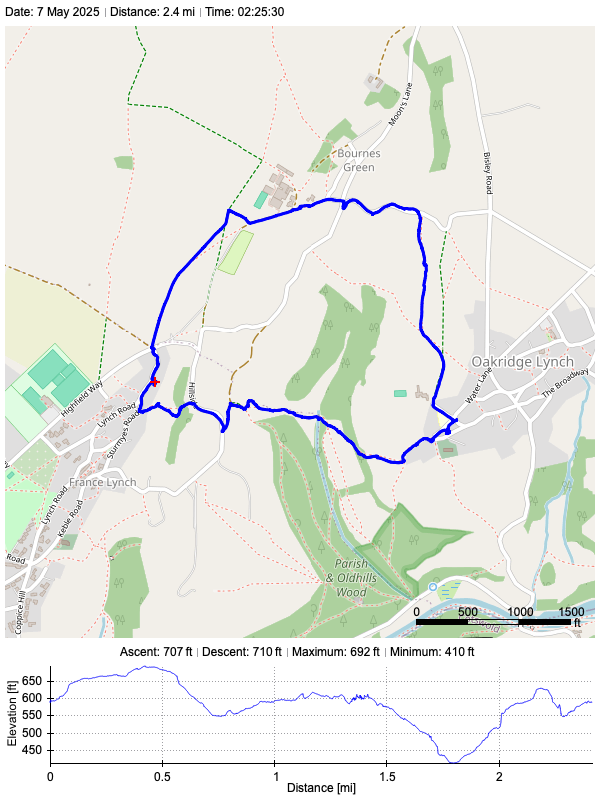 Track plot