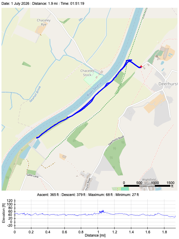 Track plot