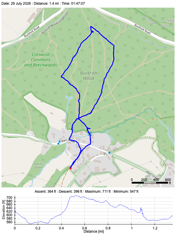 Track plot